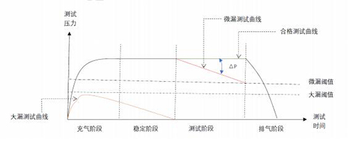 檢測(cè)泄漏判斷圖示 檢測(cè)泄漏判斷圖示