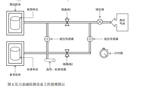 壓力衰減檢測(cè)設(shè)備工作原理圖示 壓力衰減檢測(cè)設(shè)備工作原理圖示